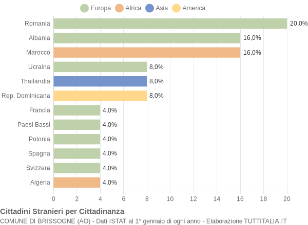 Grafico cittadinanza stranieri - Brissogne 2019