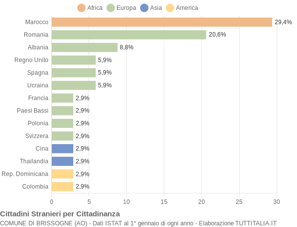 Grafico cittadinanza stranieri - Brissogne 2022