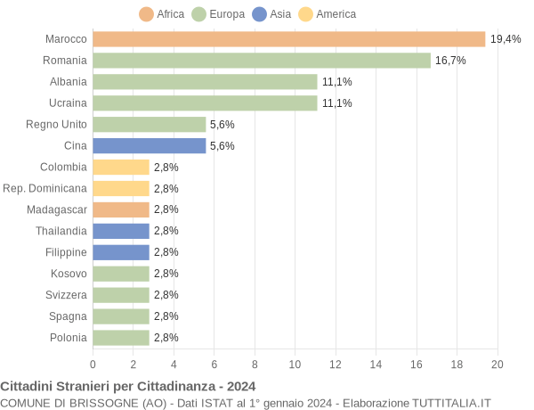 Grafico cittadinanza stranieri - Brissogne 2024