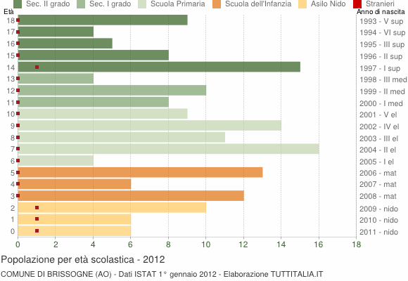 Grafico Popolazione in età scolastica - Brissogne 2012