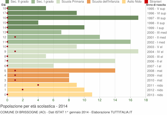 Grafico Popolazione in età scolastica - Brissogne 2014