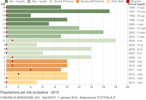 Grafico Popolazione in età scolastica - Brissogne 2015