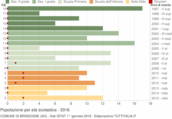 Grafico Popolazione in età scolastica - Brissogne 2016
