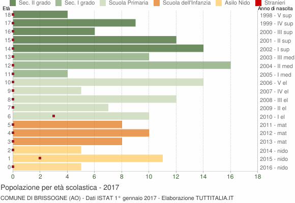 Grafico Popolazione in età scolastica - Brissogne 2017