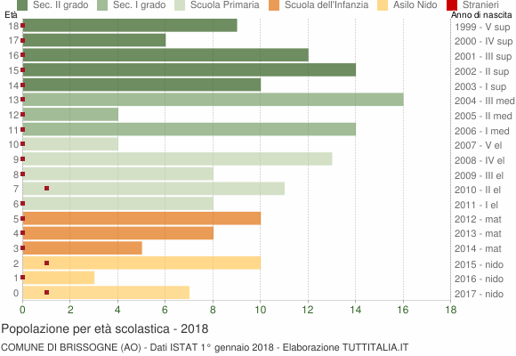 Grafico Popolazione in età scolastica - Brissogne 2018