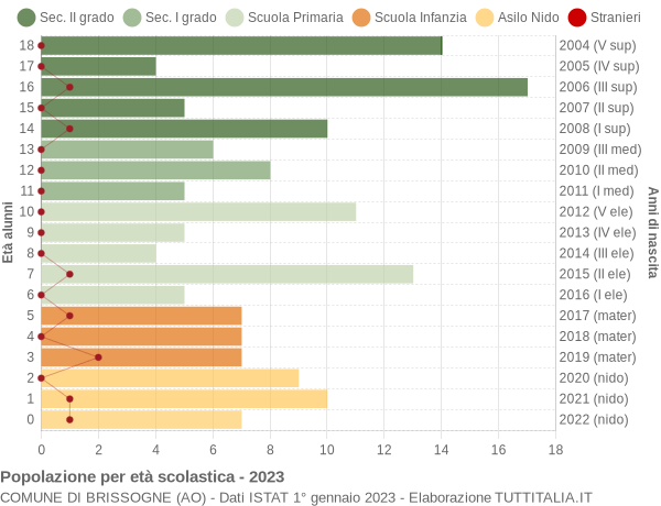 Grafico Popolazione in età scolastica - Brissogne 2023