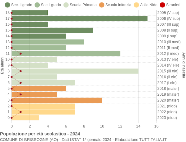 Grafico Popolazione in età scolastica - Brissogne 2024