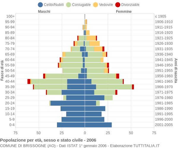 Grafico Popolazione per età, sesso e stato civile Comune di Brissogne (AO)