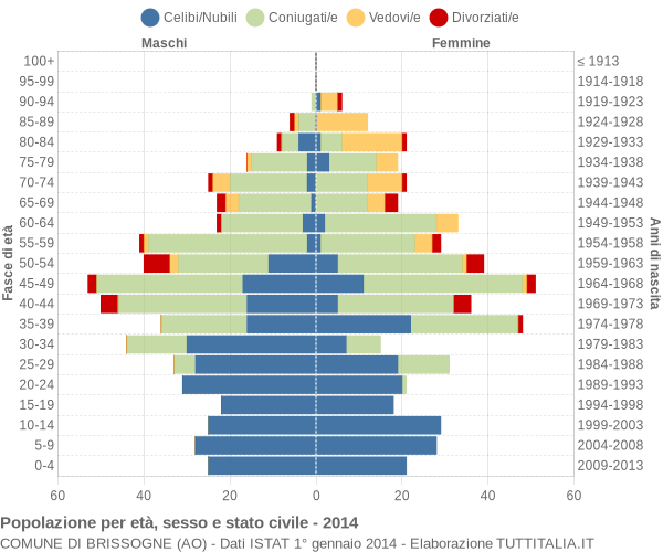 Grafico Popolazione per età, sesso e stato civile Comune di Brissogne (AO)