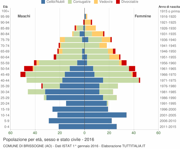 Grafico Popolazione per età, sesso e stato civile Comune di Brissogne (AO)