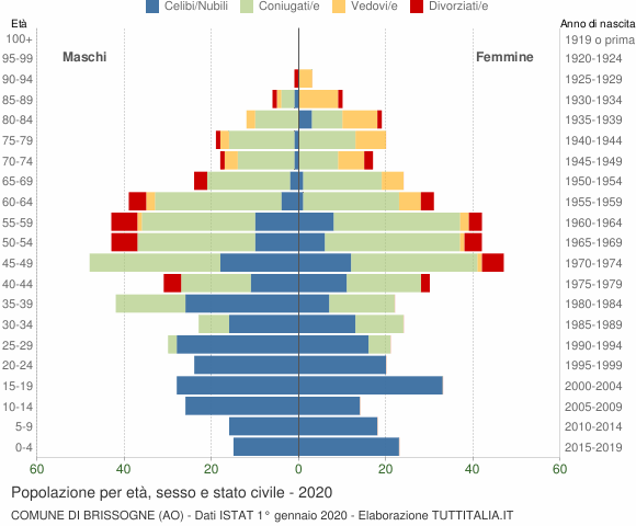 Grafico Popolazione per età, sesso e stato civile Comune di Brissogne (AO)