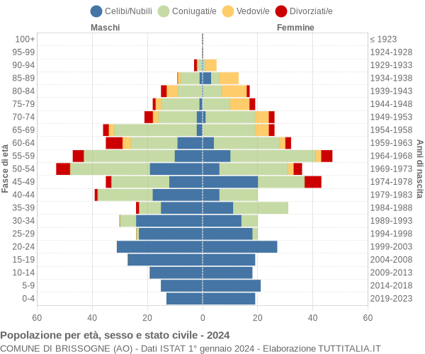 Grafico Popolazione per età, sesso e stato civile Comune di Brissogne (AO)