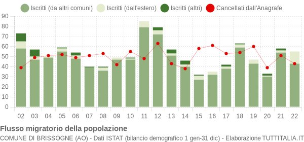 Flussi migratori della popolazione Comune di Brissogne (AO)