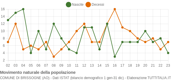 Grafico movimento naturale della popolazione Comune di Brissogne (AO)