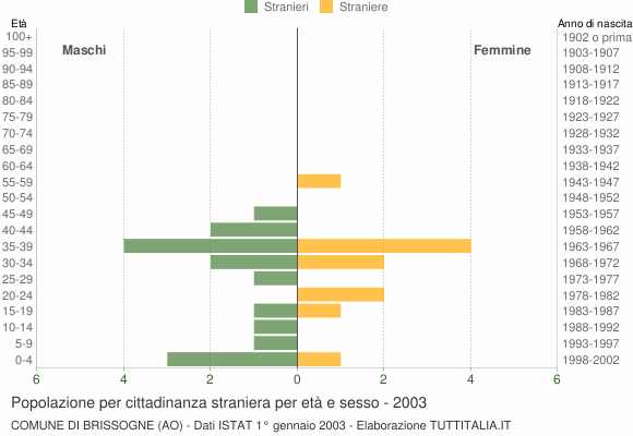 Grafico cittadini stranieri - Brissogne 2003