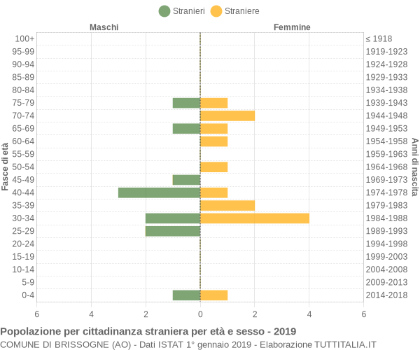 Grafico cittadini stranieri - Brissogne 2019