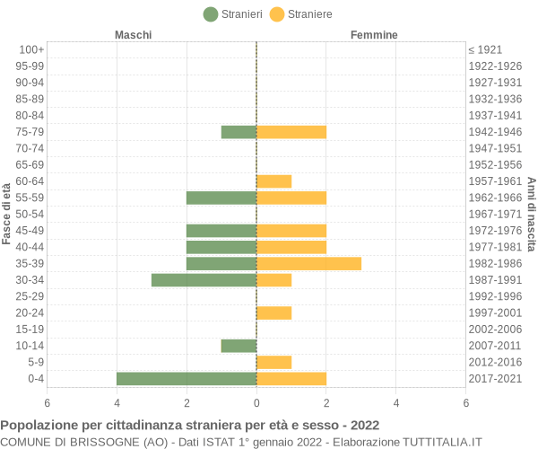 Grafico cittadini stranieri - Brissogne 2022