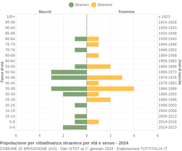 Grafico cittadini stranieri - Brissogne 2024