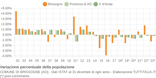 Variazione percentuale della popolazione Comune di Brissogne (AO)