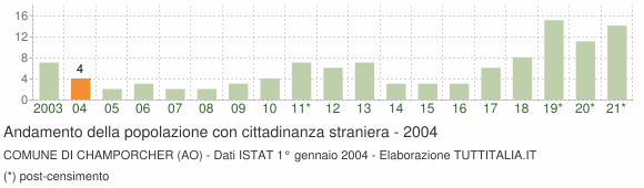 Grafico andamento popolazione stranieri Comune di Champorcher (AO)