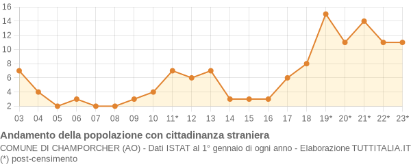 Andamento popolazione stranieri Comune di Champorcher (AO)