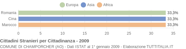 Grafico cittadinanza stranieri - Champorcher 2009