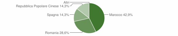 Grafico cittadinanza stranieri - Champorcher 2011