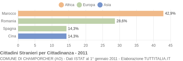 Grafico cittadinanza stranieri - Champorcher 2011