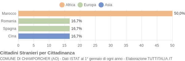 Grafico cittadinanza stranieri - Champorcher 2012