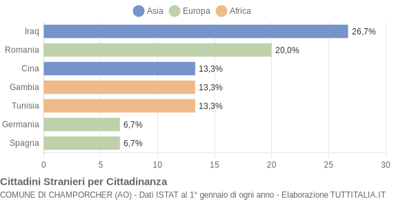 Grafico cittadinanza stranieri - Champorcher 2019