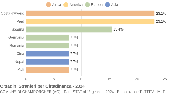 Grafico cittadinanza stranieri - Champorcher 2024