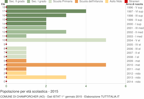 Grafico Popolazione in età scolastica - Champorcher 2015