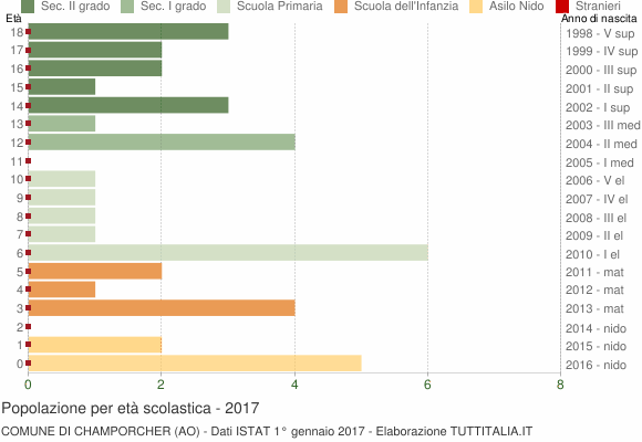 Grafico Popolazione in età scolastica - Champorcher 2017