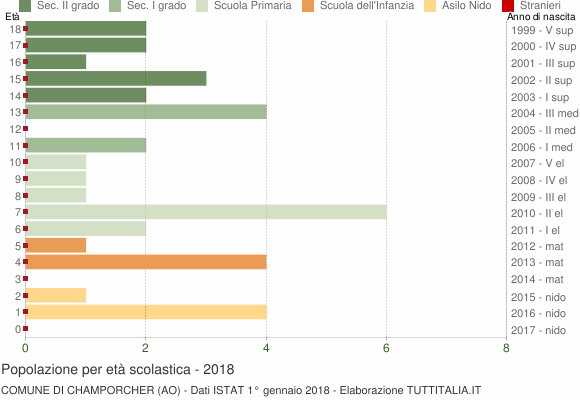 Grafico Popolazione in età scolastica - Champorcher 2018