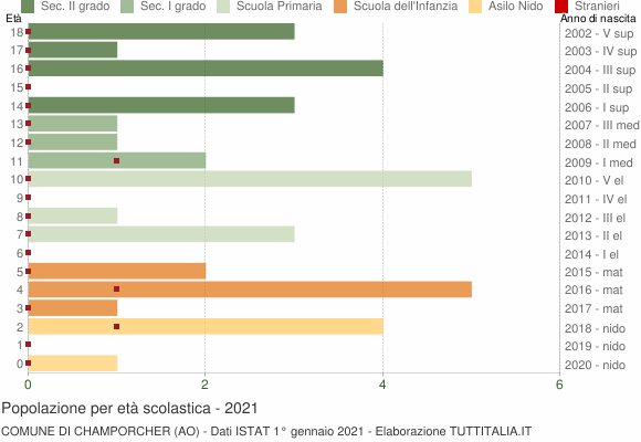 Grafico Popolazione in età scolastica - Champorcher 2021