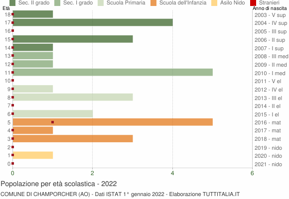 Grafico Popolazione in età scolastica - Champorcher 2022