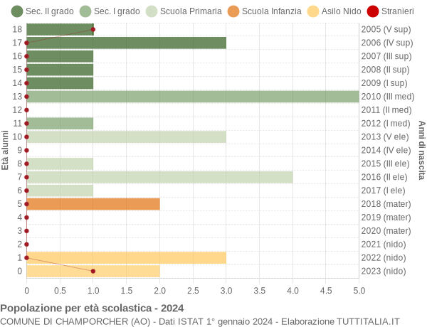 Grafico Popolazione in età scolastica - Champorcher 2024