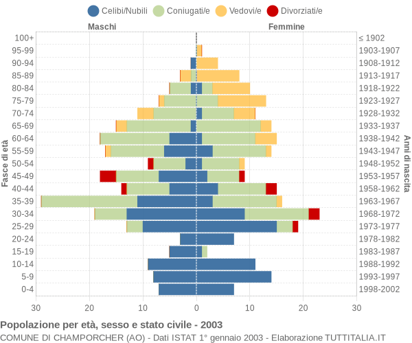 Grafico Popolazione per età, sesso e stato civile Comune di Champorcher (AO)