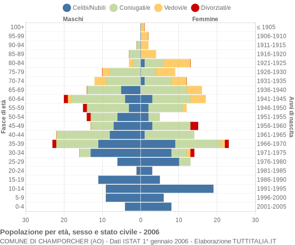 Grafico Popolazione per età, sesso e stato civile Comune di Champorcher (AO)