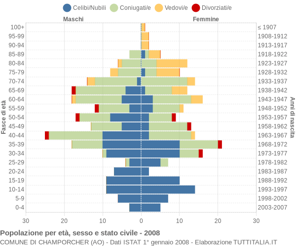 Grafico Popolazione per età, sesso e stato civile Comune di Champorcher (AO)