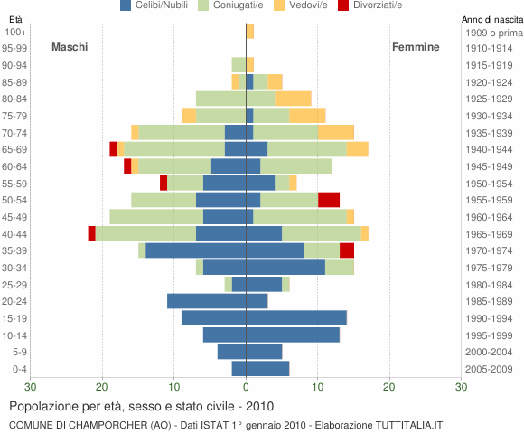 Grafico Popolazione per età, sesso e stato civile Comune di Champorcher (AO)