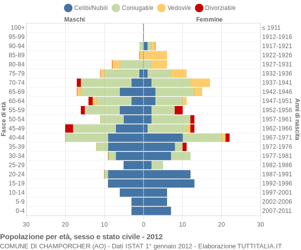 Grafico Popolazione per età, sesso e stato civile Comune di Champorcher (AO)