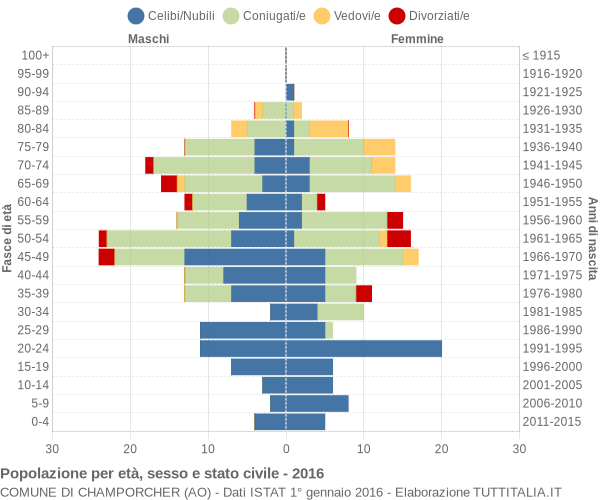 Grafico Popolazione per età, sesso e stato civile Comune di Champorcher (AO)