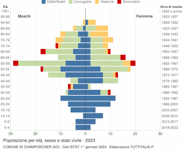 Grafico Popolazione per età, sesso e stato civile Comune di Champorcher (AO)