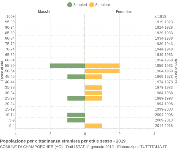 Grafico cittadini stranieri - Champorcher 2019