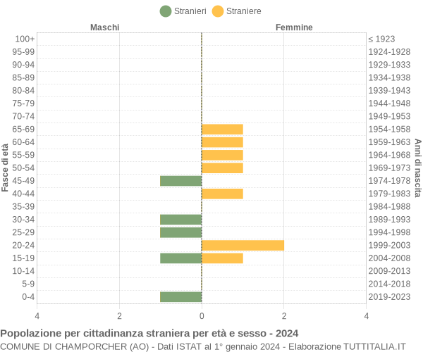 Grafico cittadini stranieri - Champorcher 2024