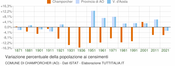 Grafico variazione percentuale della popolazione Comune di Champorcher (AO)