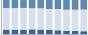Grafico struttura della popolazione Comune di Champorcher (AO)