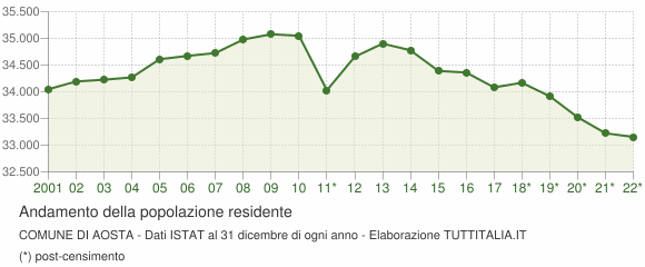 Andamento popolazione Comune di Aosta