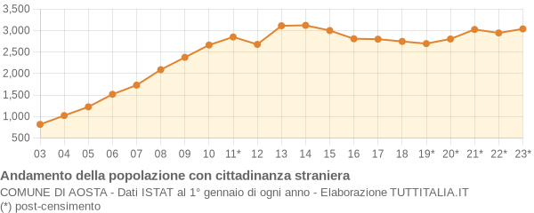 Andamento popolazione stranieri Comune di Aosta